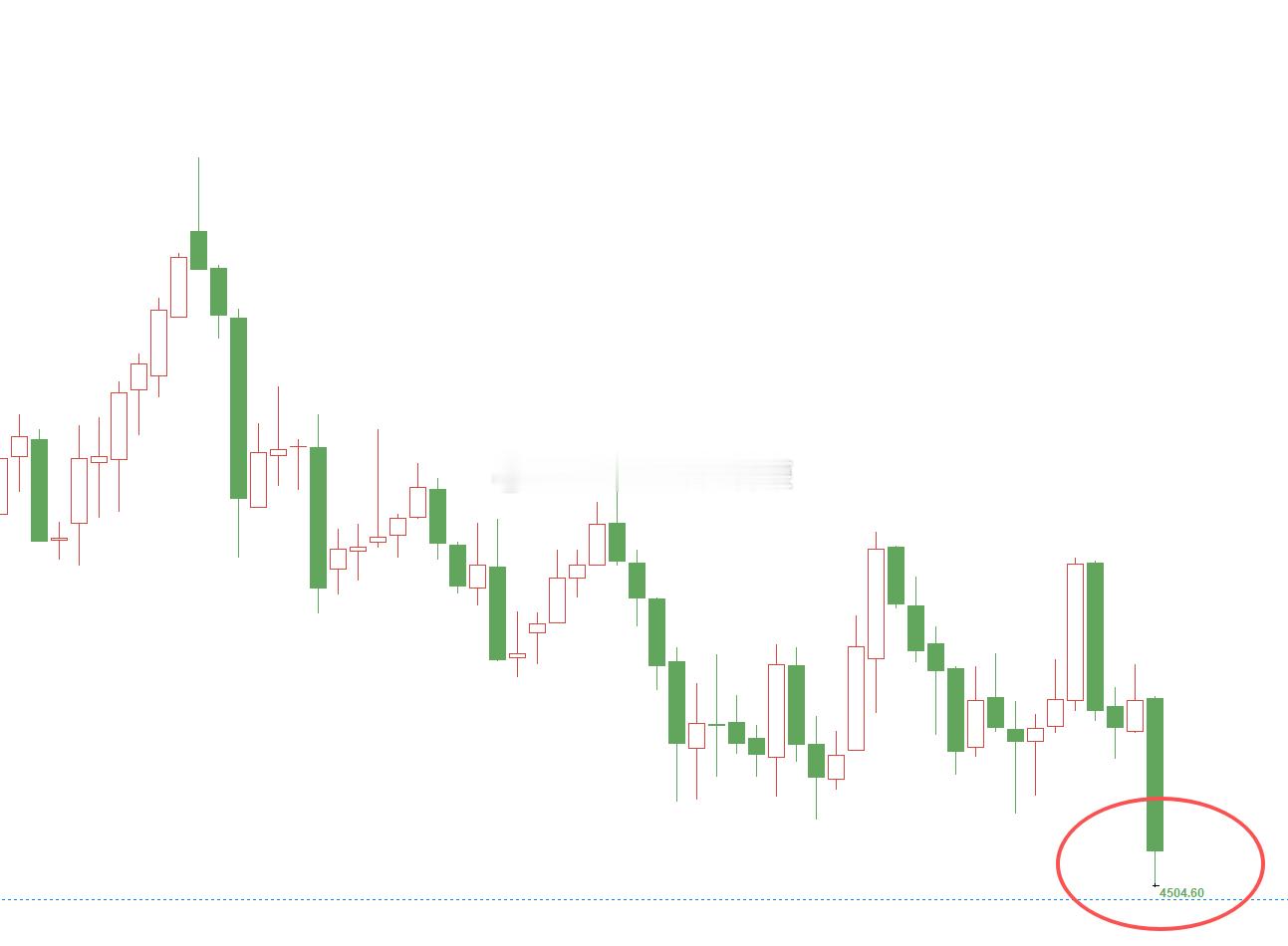 黄金4515位置多，现已扫损出局！盈亏是市场的呼吸，有起伏才是常态，我们坦然面对