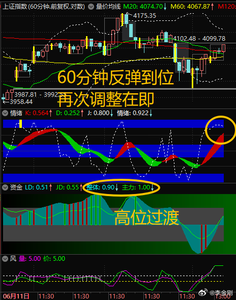 【6月30日浪上波17.97】60分钟反弹已到位，“2天左右的弱反弹”应已结束，