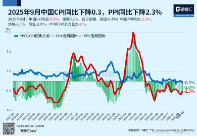9月cpi同比-0.3%