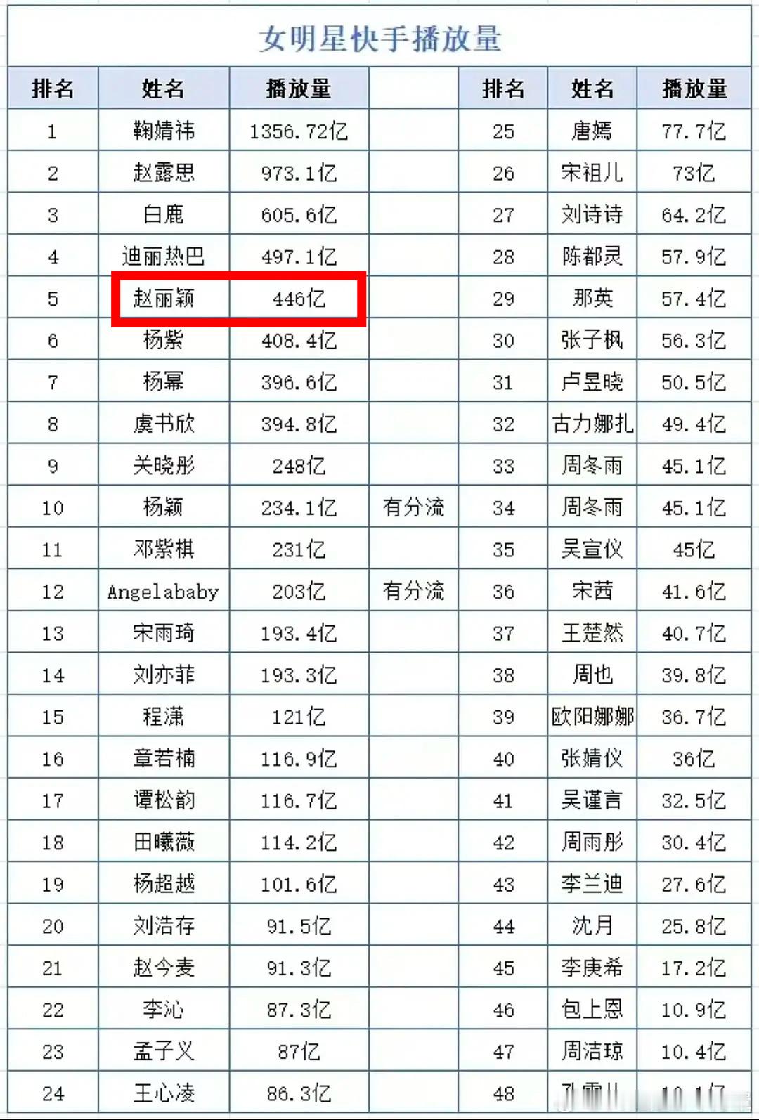 前五好像就赵丽颖没入驻过？ 二编:评论区补充 白鹿也没有入驻过。 