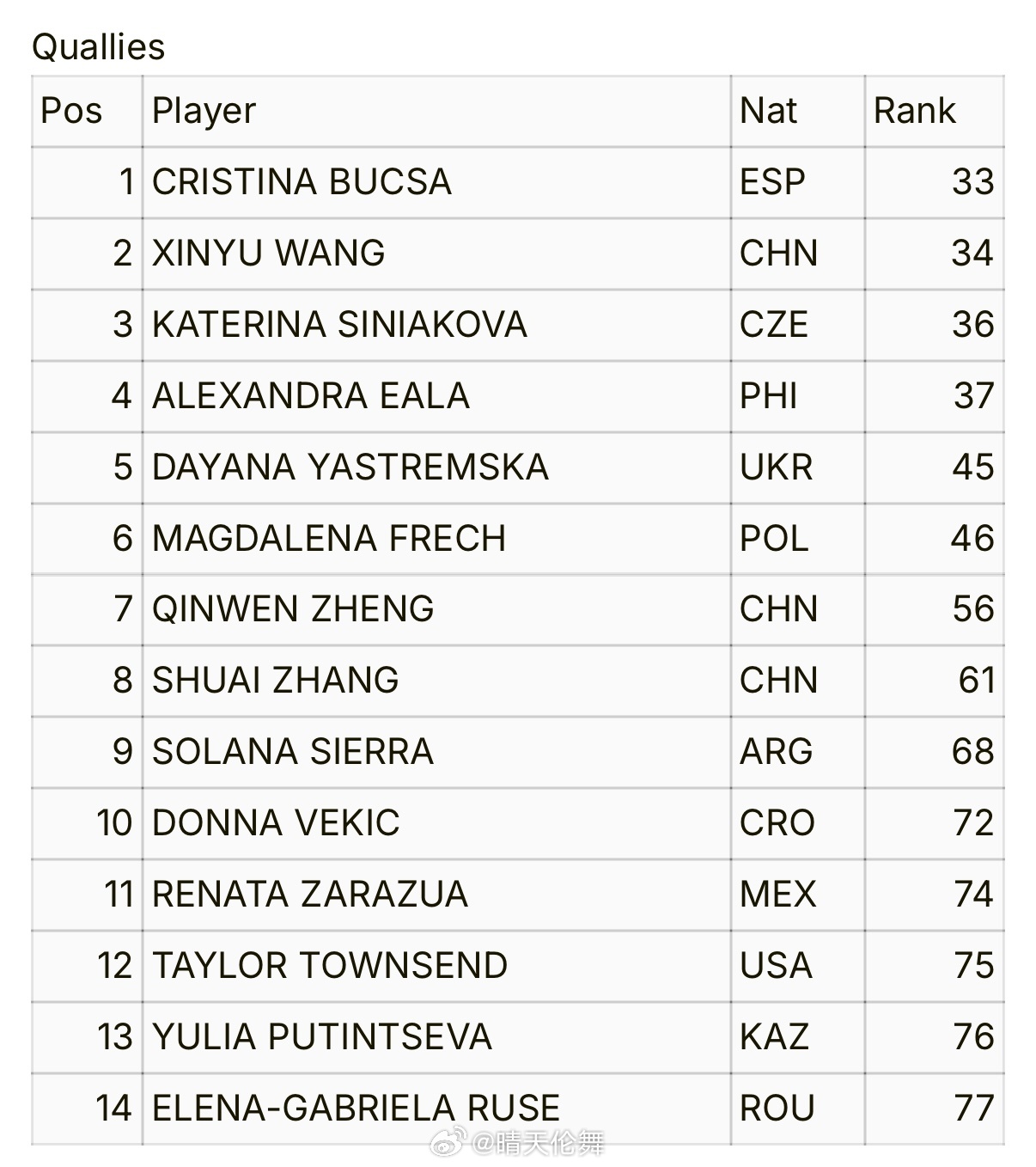巴特洪堡WTA500资格赛名单：王欣瑜🇨🇳、郑钦文🇨🇳、张帅🇨🇳入围