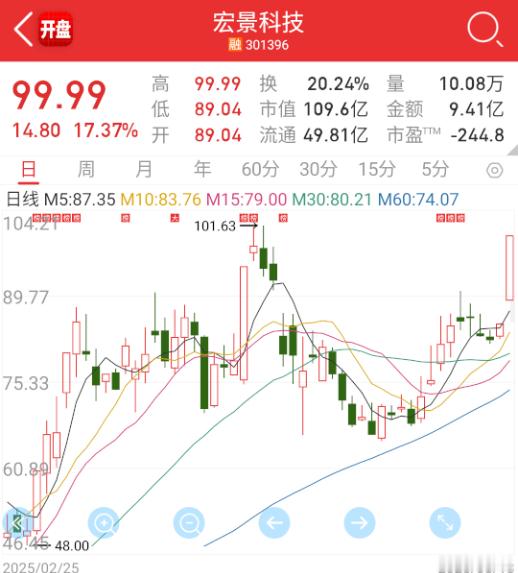 $宏景科技 sz301396$ 如果拉板，就新高，看能否带动算力。 ​​​
