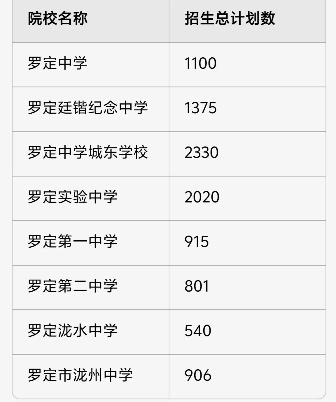 公办高中招生接近1万人，今年是罗定高中招生人数最多的一年。目前广东中考已结束，根