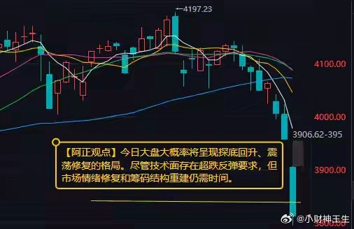 今日大盘大概率将呈现探底回升、震荡修复的格局提示：尽管技术面存在超跌反弹要求，但