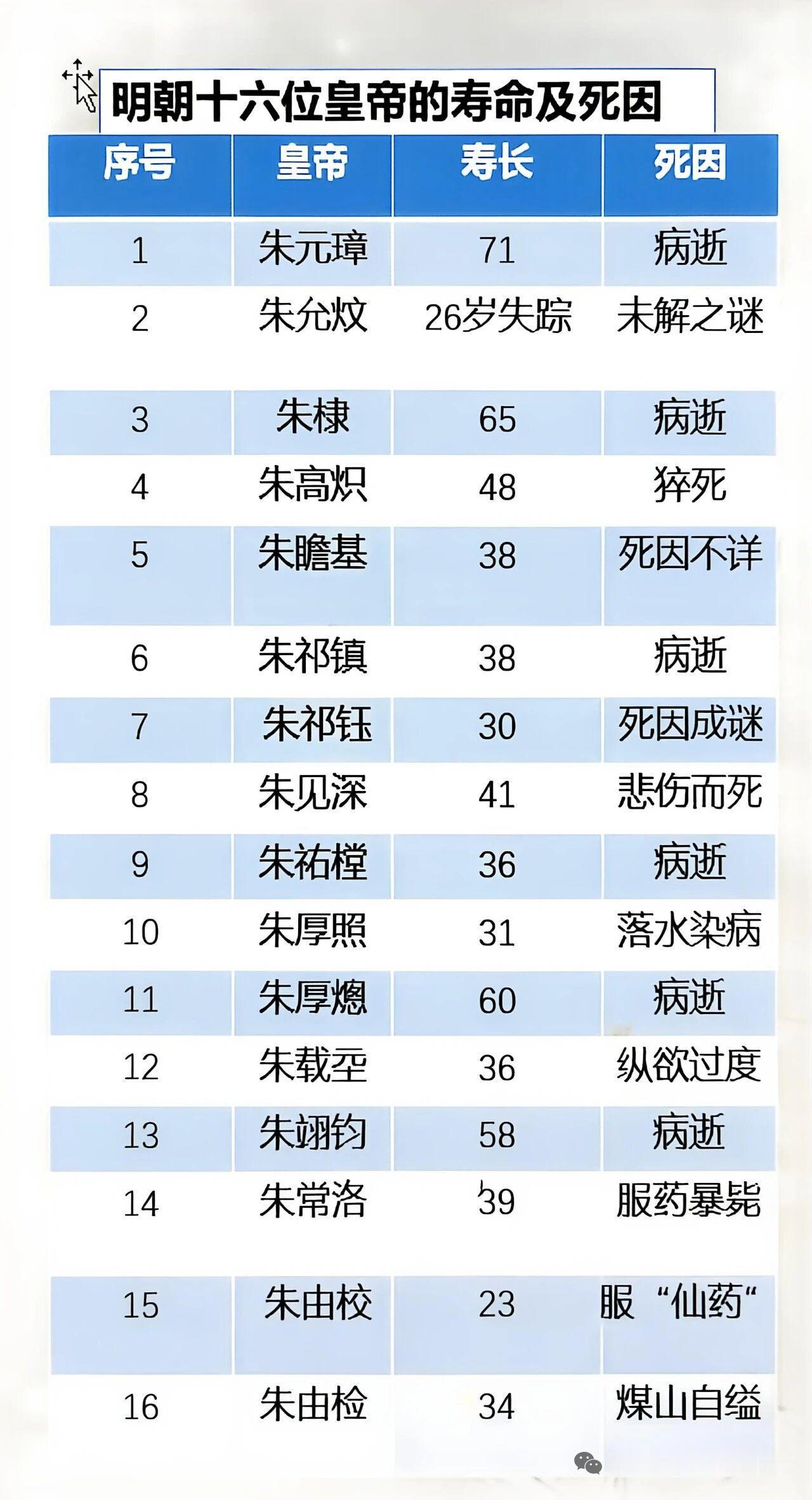 明朝皇帝的寿命和死因挺有看头。明朝16位皇帝平均寿命42岁，60岁以上仅3人，3
