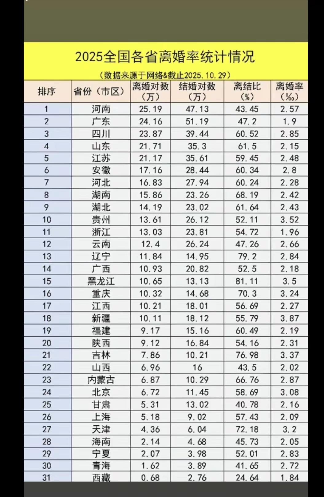 全国各地离婚率排名 热点 上热搜 涨知识 正能量