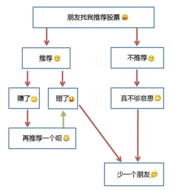 老股民的炒股感悟：炒股，可以自己学习炒股知识，量能，趋势，和热点。炒股，可以找比