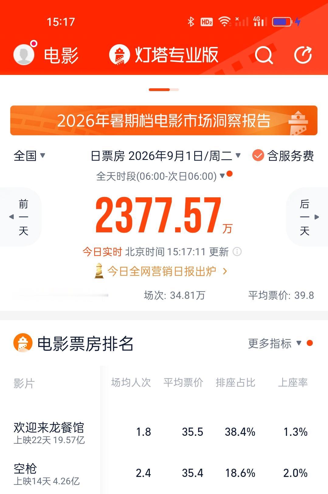 《空枪》排片少啊！黄金场次也不多。观众想看没有合适时间段的，造成了想看又看不成的