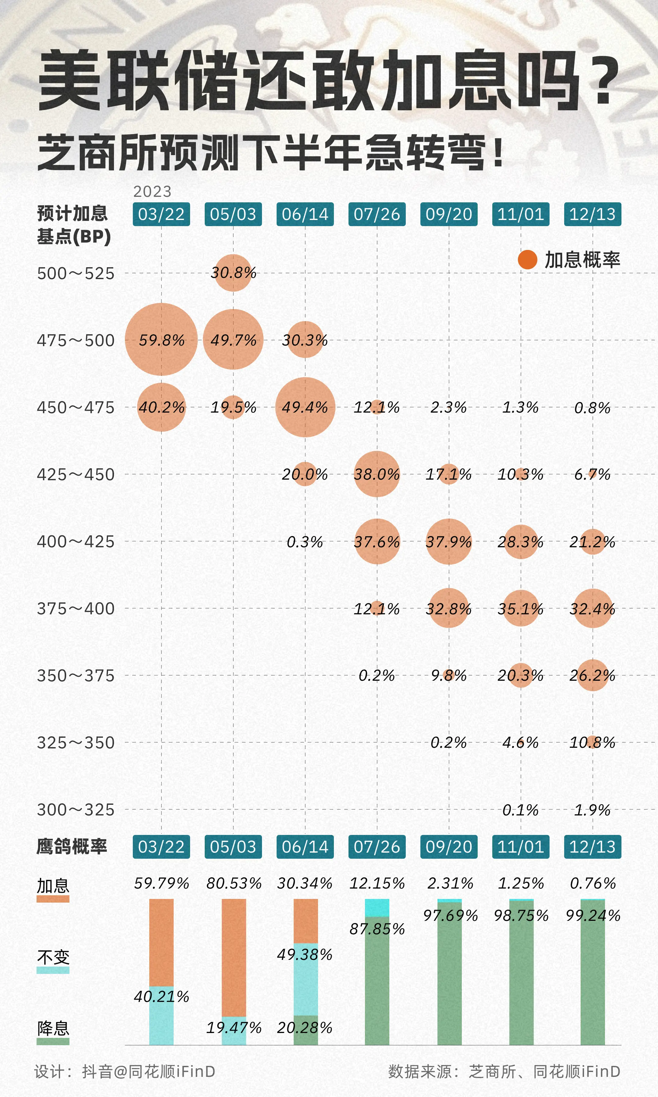 一图数据！全美近190家银行陷入危机，美联储还敢加息吗？