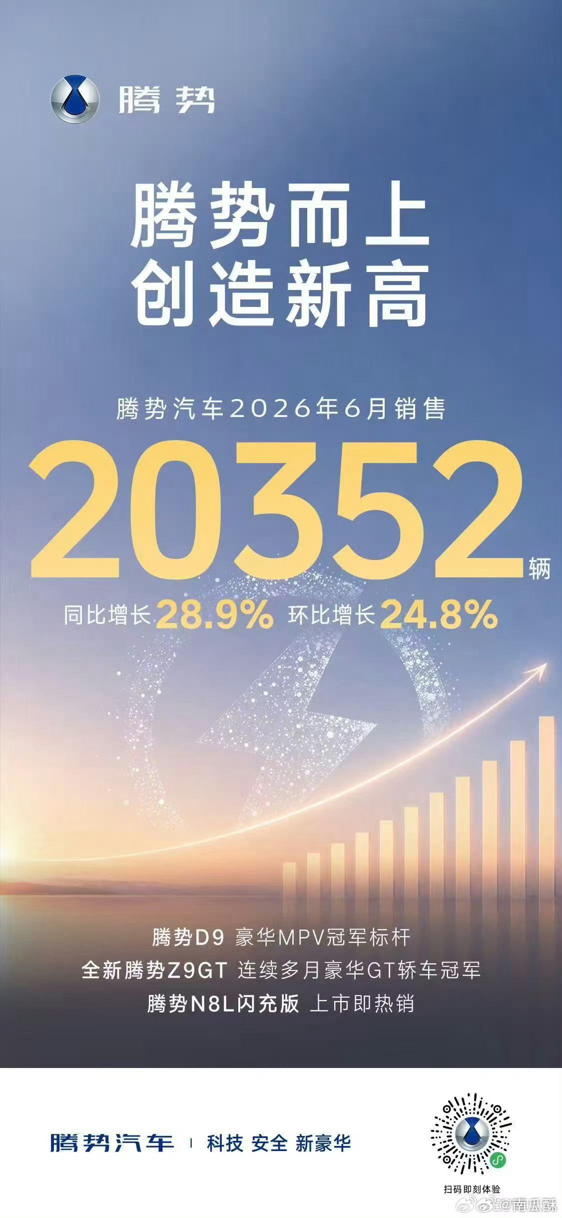 比亚迪方程豹+腾势，6 月销量55959台。迪子二十万以上不行的说法，可以彻底结