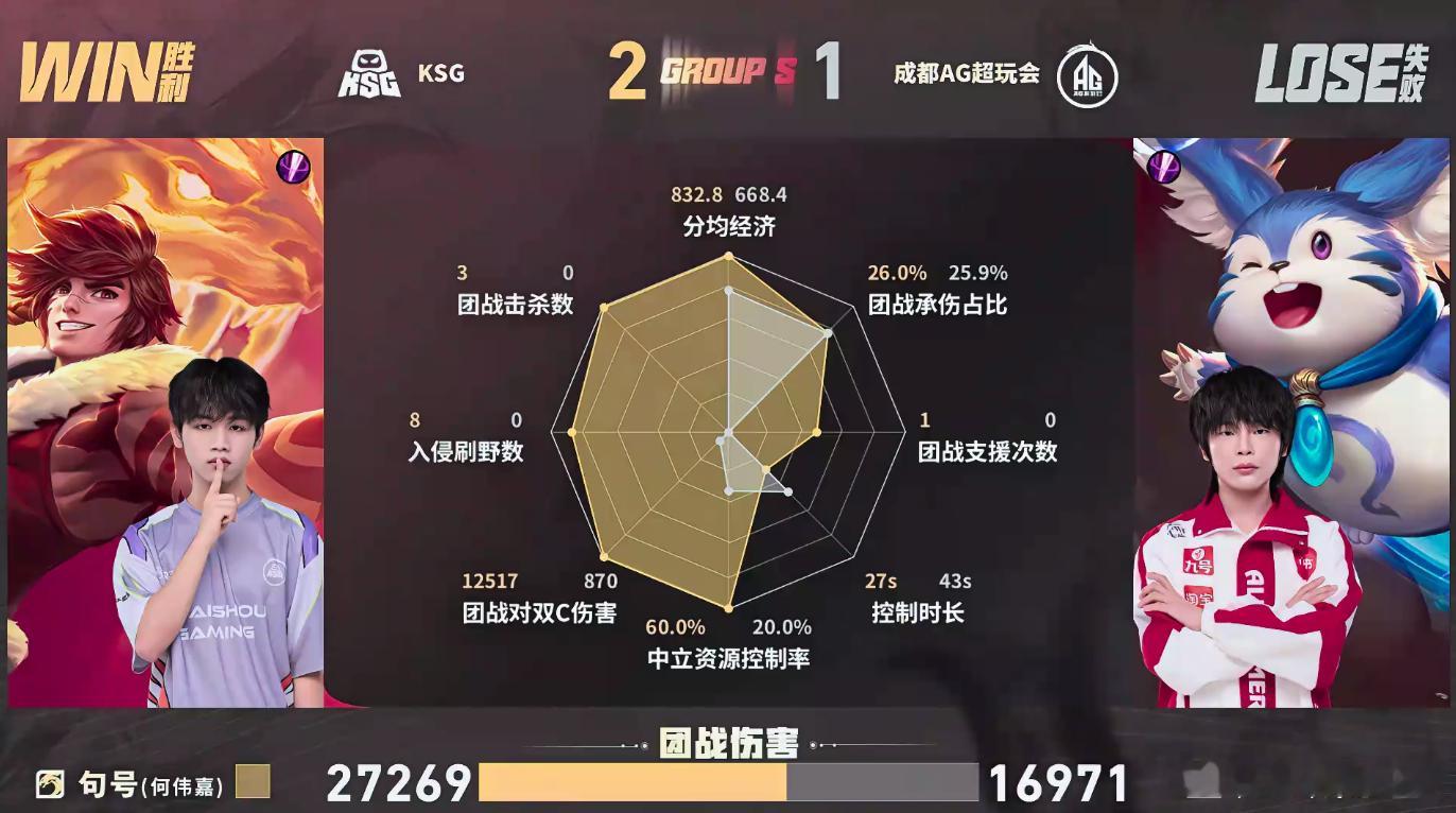 KSG猛攻先到赛点全员配合干脆利落，11分钟拿下双龙直接终结对局，KSG火力十足