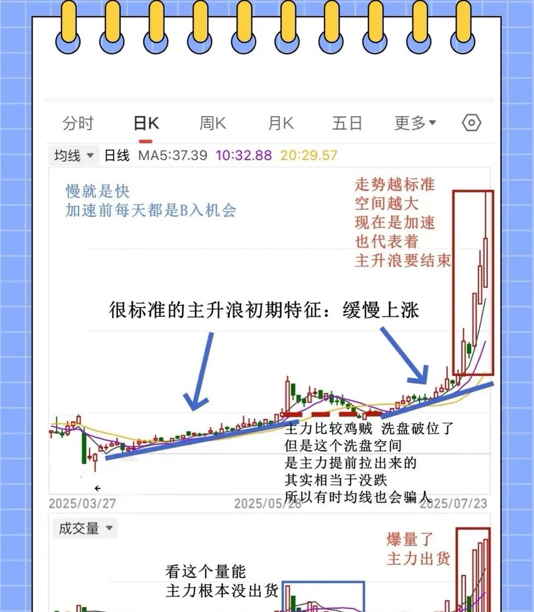 小白必看：主升浪的信号与避坑指南很多新手炒股总说“拿不住牛股”，其实不是运气差，