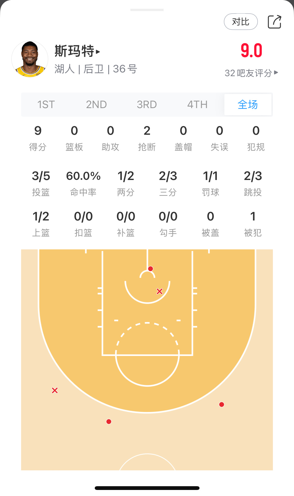 半节球打完我刚哥火力全开了🔥🔥火箭vs湖人
