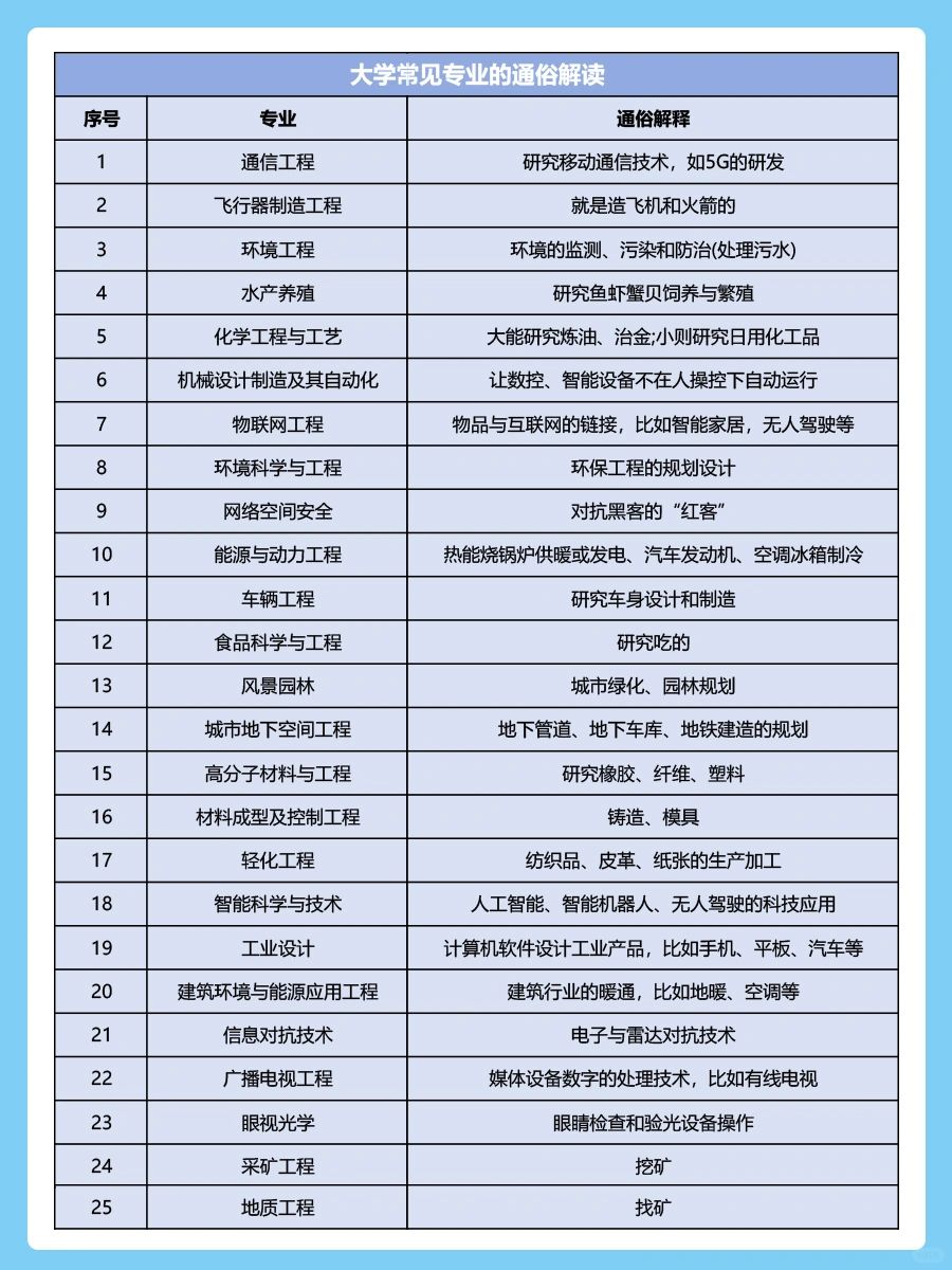 🔥大学常见专业的通俗解读来啦‼