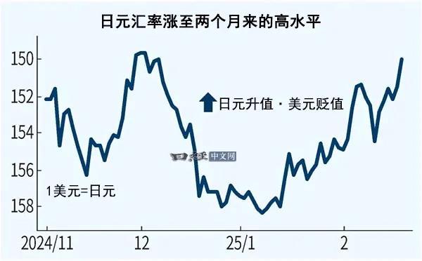 在外汇市场上，日元升值和美元贬值正在逐渐加剧。在2月20日的东京市场上，日元对美