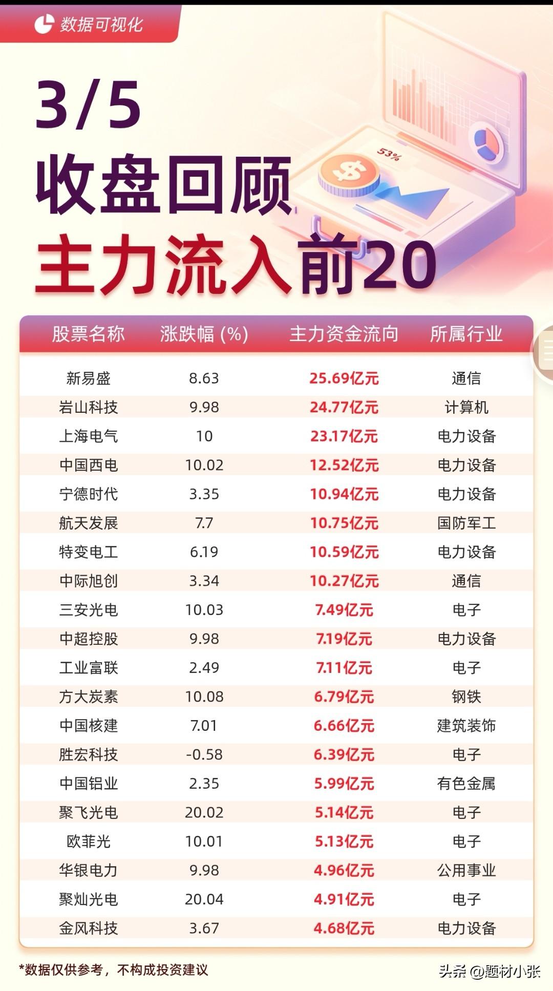 3月5日A股主力资金动向速览：
 
主力资金流向分化明显，电力设备、电子、通信成