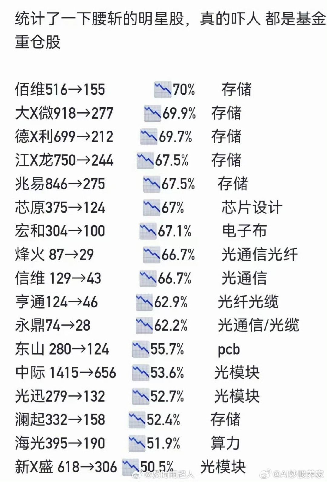 这几个月发生了什么？感觉很梦幻几十块钱的股票，蹭蹭的炒到了几百块翻倍的，三倍五倍