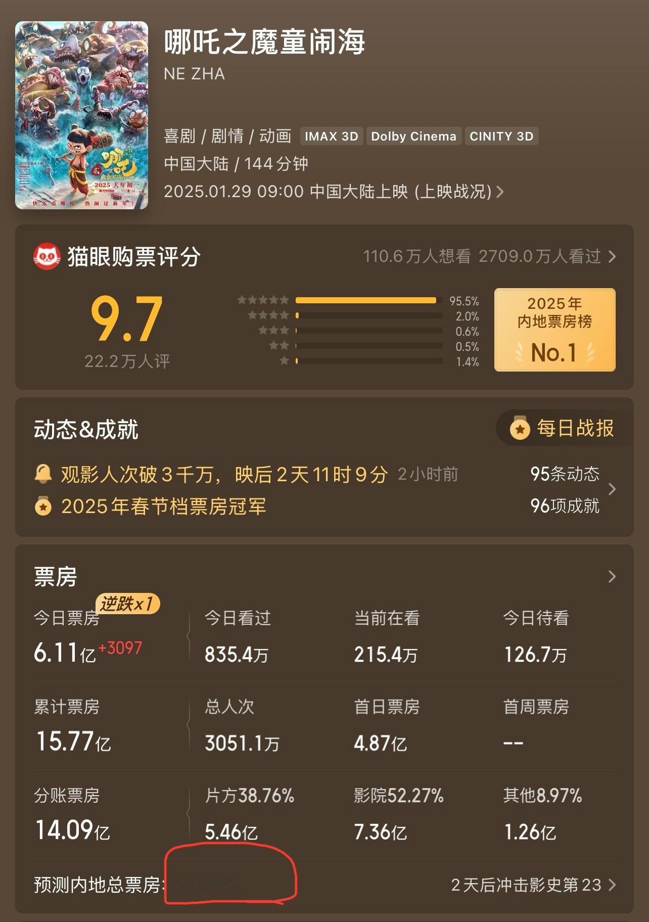 最新 哪吒之魔童闹海(2025)[电影]  预测票房：67.40亿💥中国电影票