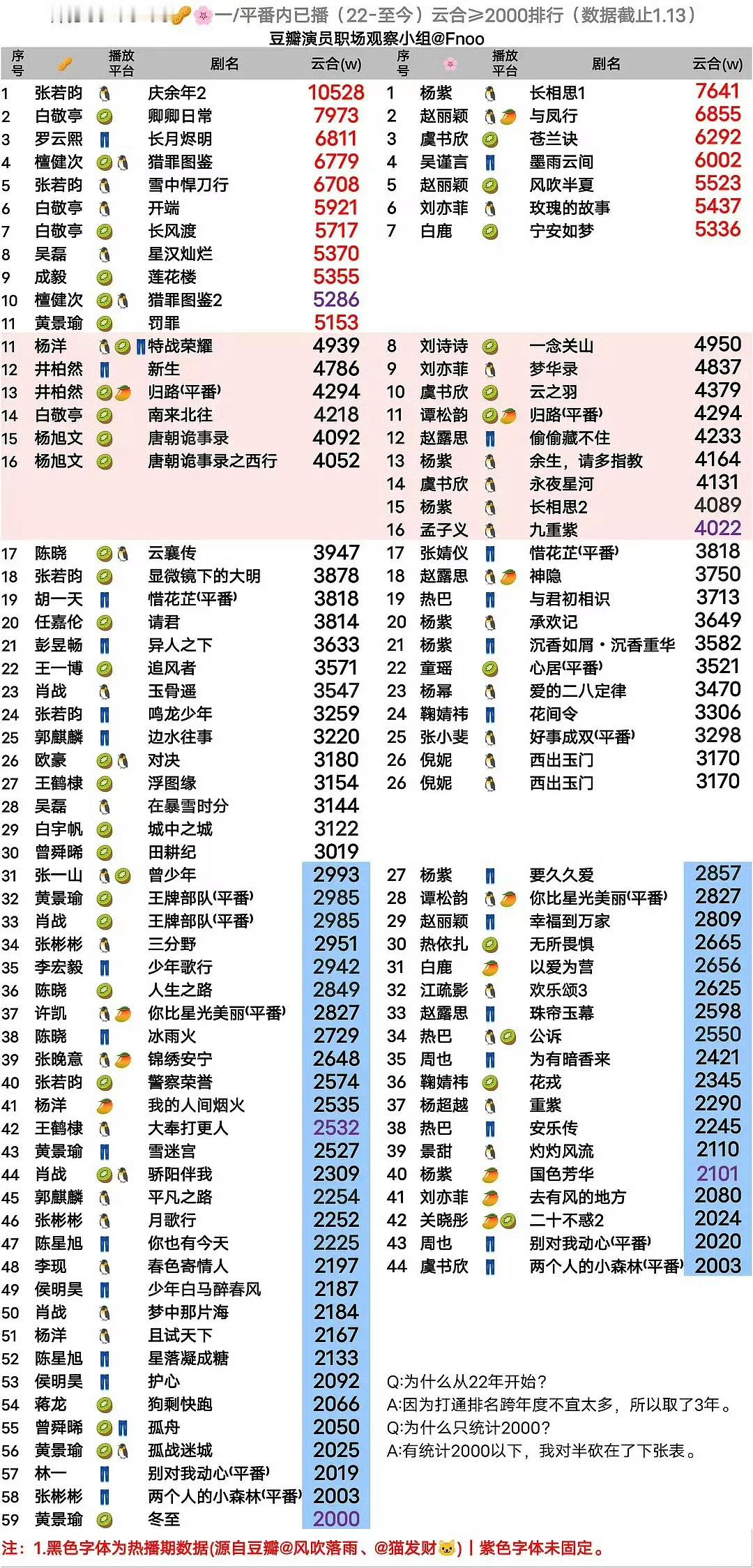 杨紫四个平台都有一番爆剧 杨紫战绩可查‼️紫妹现在四平台都有一番爆剧：👖香蜜沉