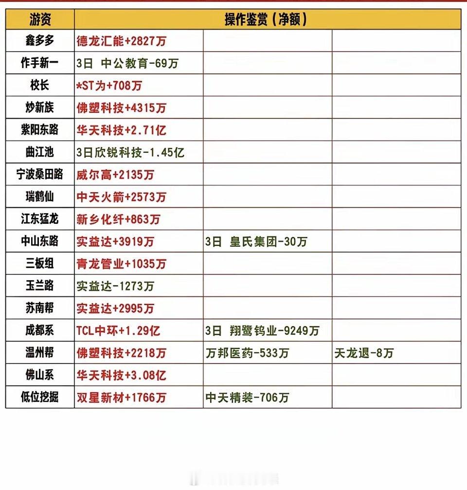 7.07周二  看看游资大佬们都买了啥？！ 游资大佬抢筹 龙虎榜！上海超短   
