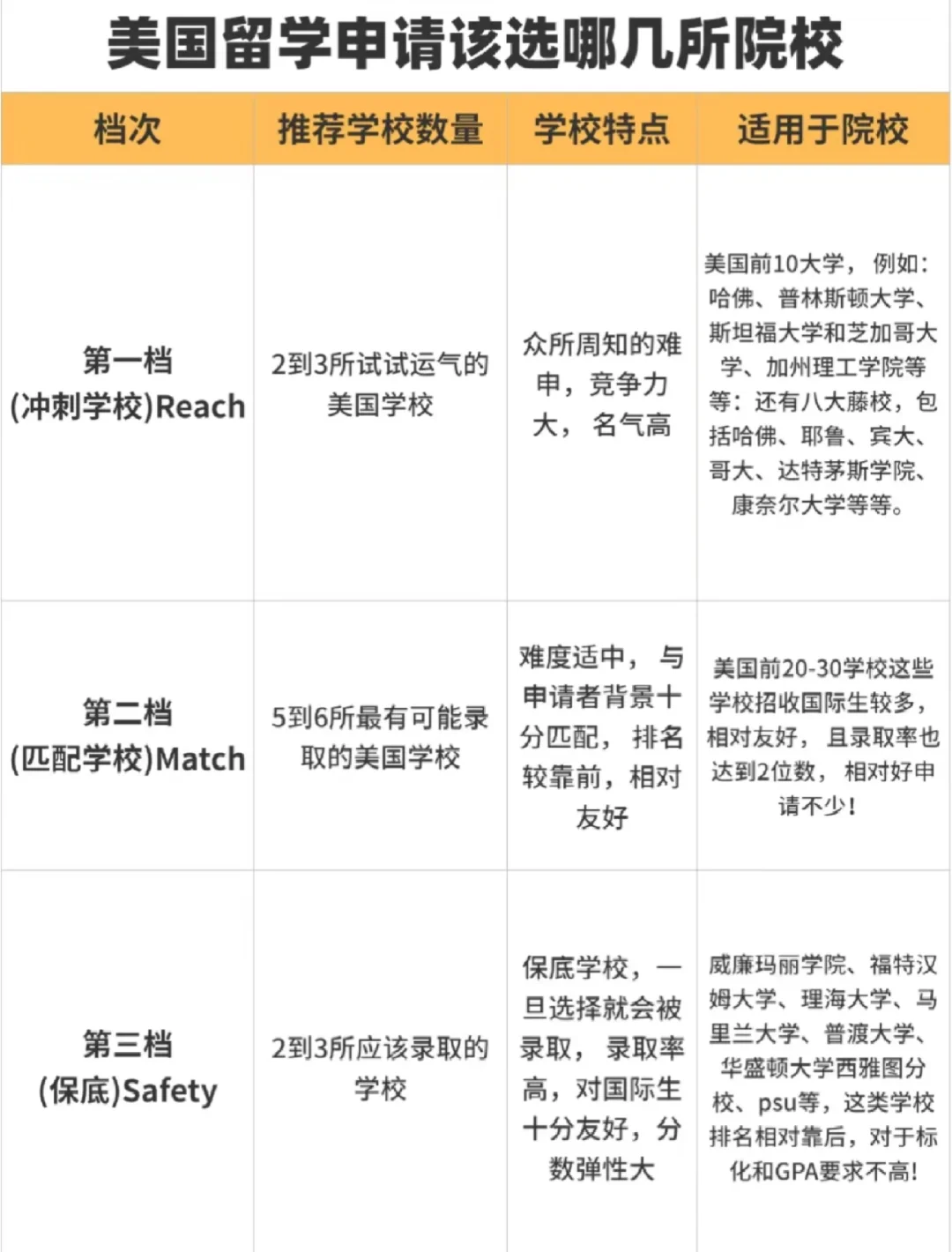 留学干货❗美国留学申请注意事项