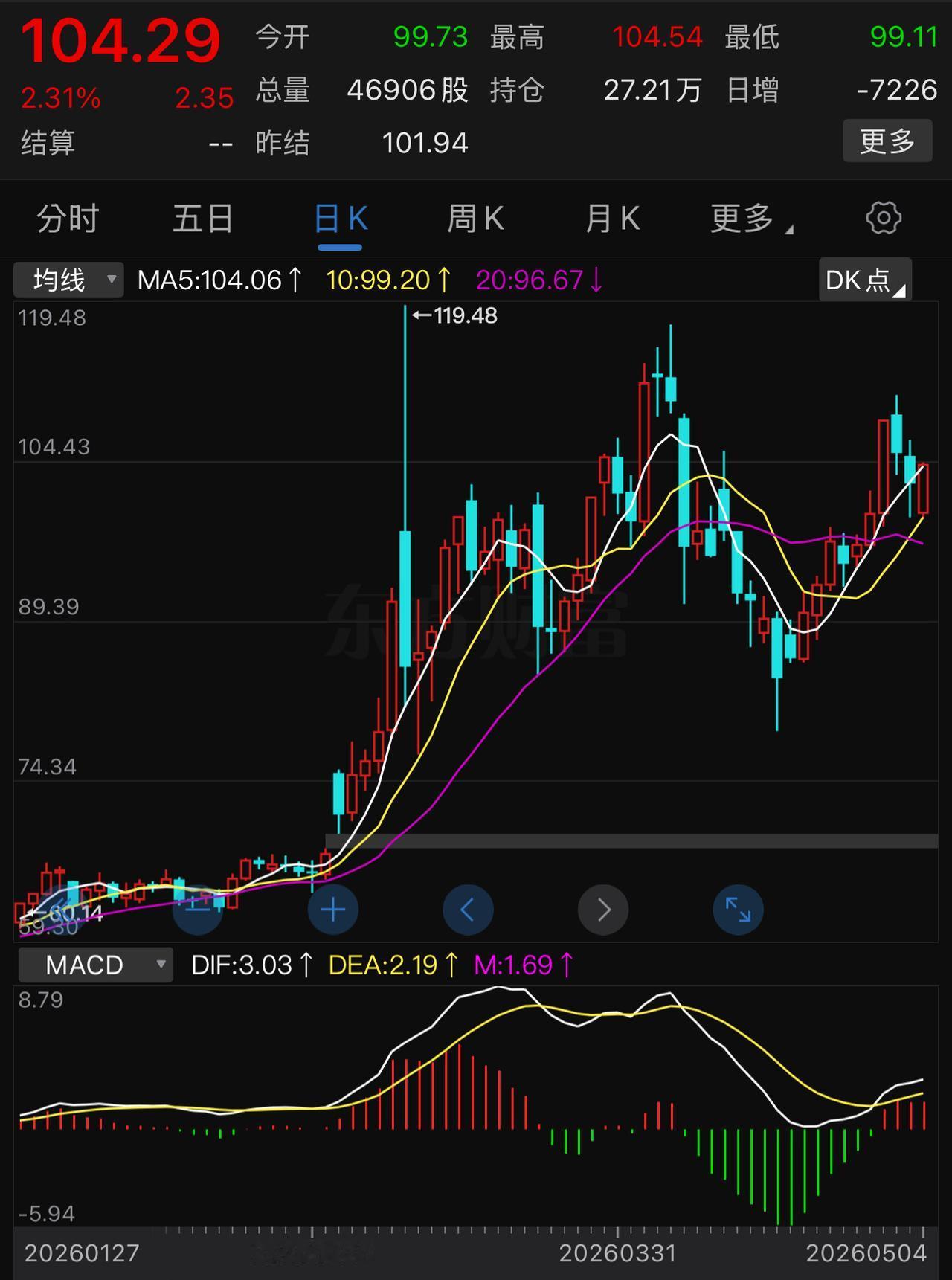原油期货跌破百元变得越来越难了。
自2026.03.09原油期货冲上百美元，到目