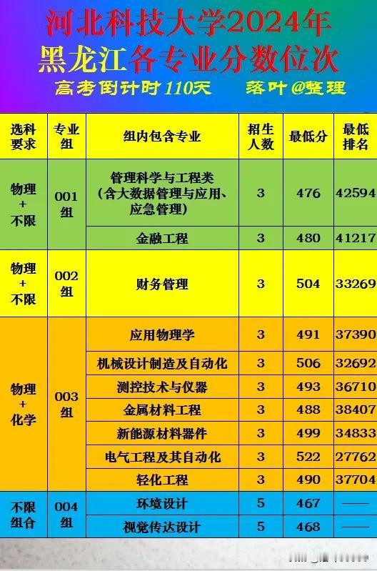 河北科技大学2024年黑龙江省本科批次录取分数线。