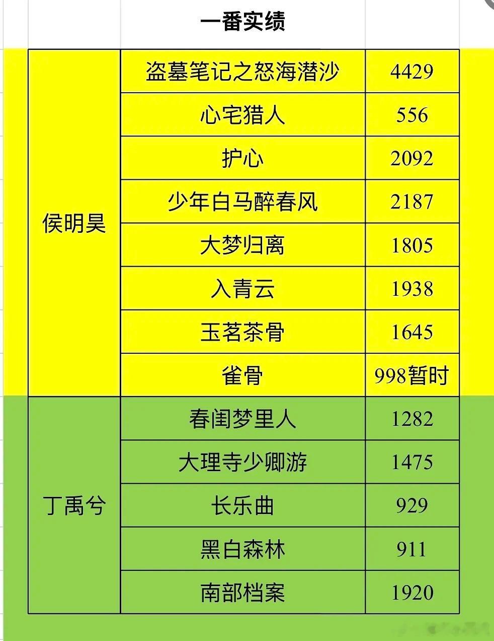 丁禹兮 侯明昊 演员开演唱会粉丝交流起来了演员不应该比一番实绩嘛？🤔 