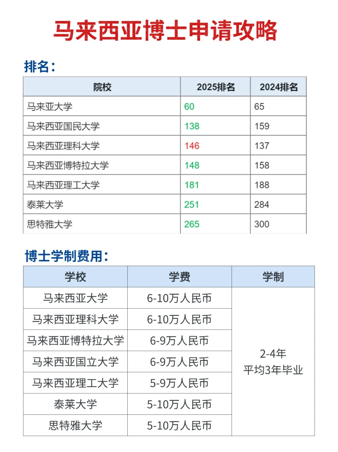 事关马来西亚博士，能劝一个是一个❗