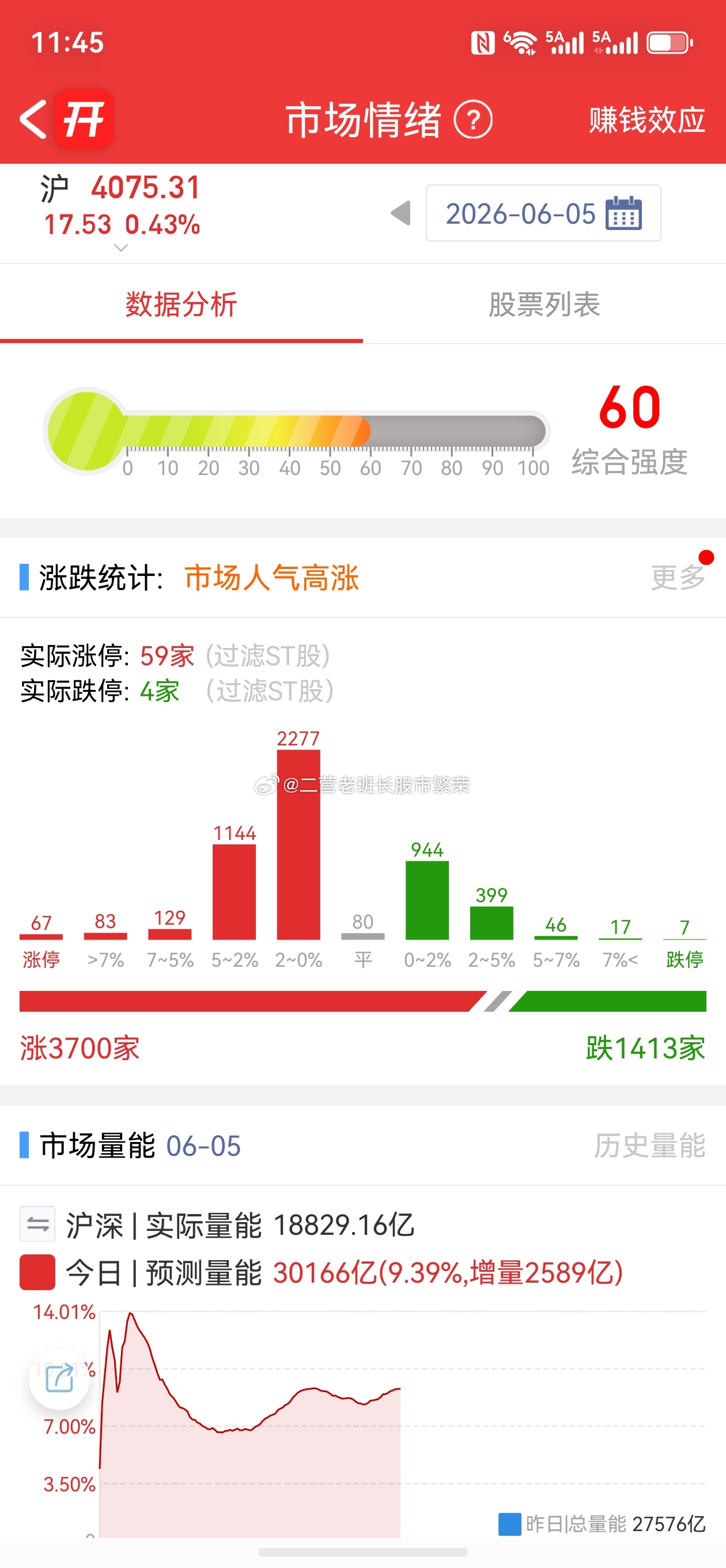 股票 创业板指冲高回落跌0.82% 玻璃基板概念爆发，朋友们今天都吃肉了吧，点个