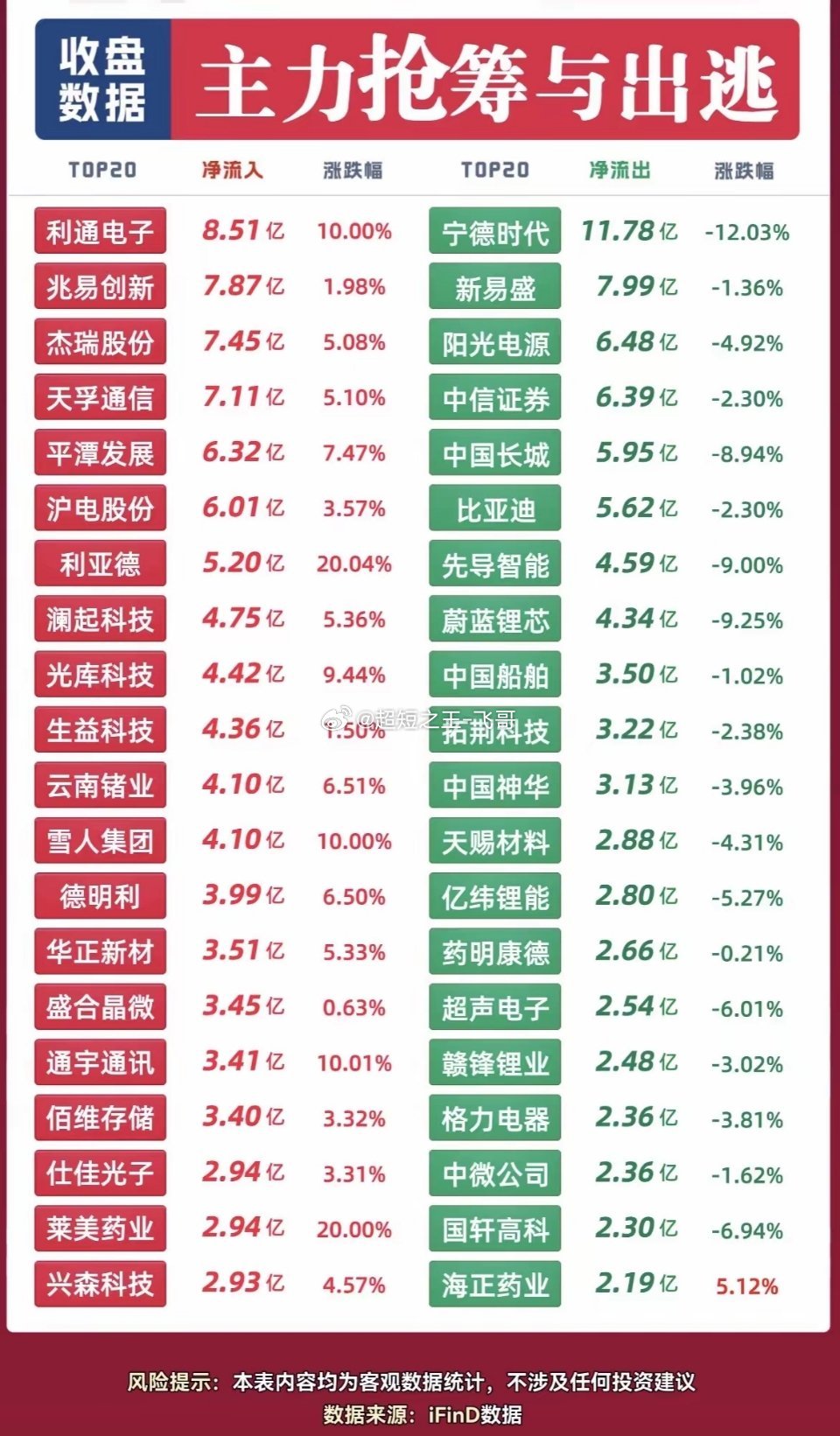 收盘数据看懂分化：通信走强，新能源持续承压！今日收盘主力资金数据落地，盘面板块分