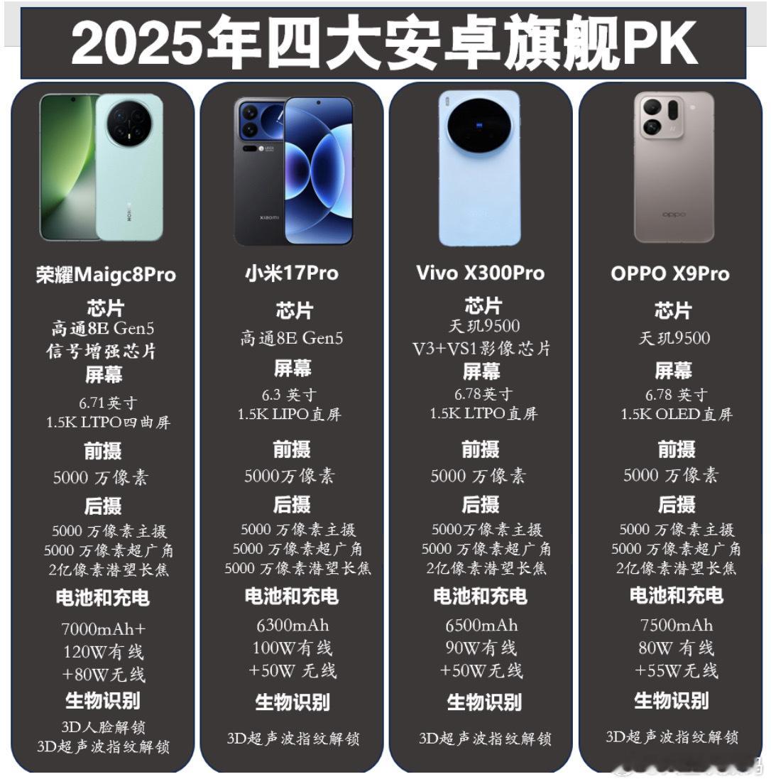 给大家汇总了2025年度四大安卓旗舰机的配置对比，发现荣耀Magic8Pro强的