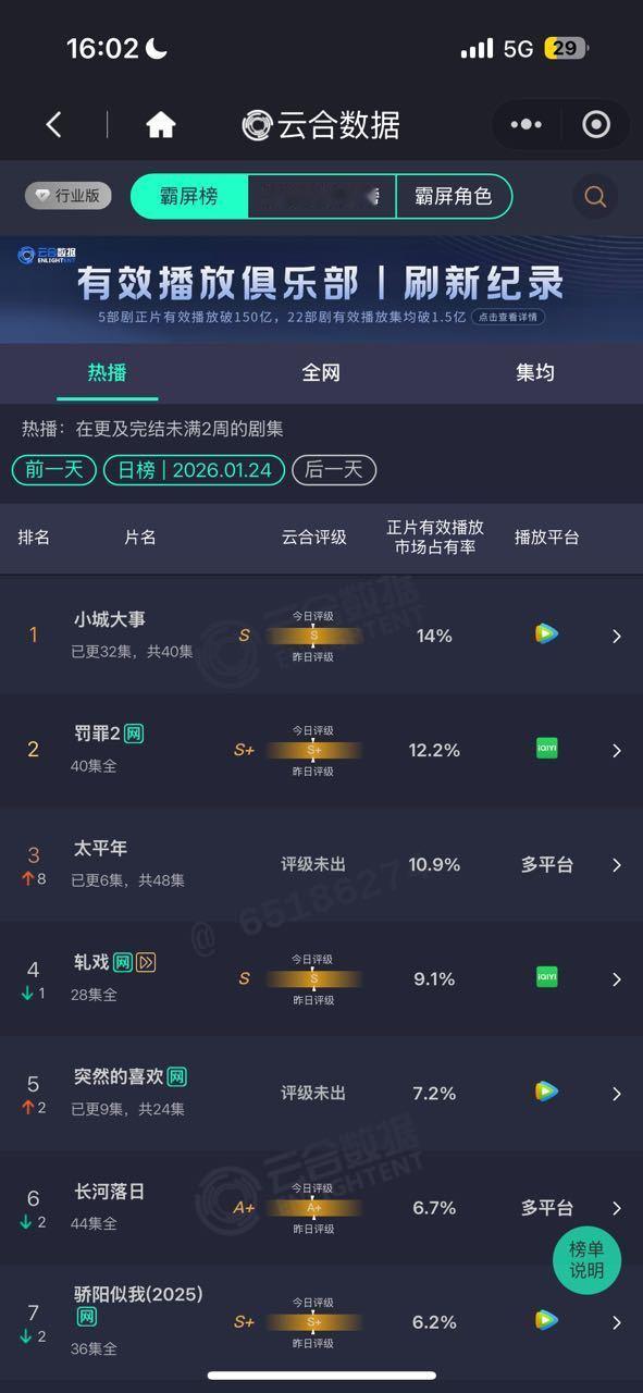 实在是懒得嘲了，小城大事云合比例比昨天还下降了，这都快播完了，连15%都不到，史