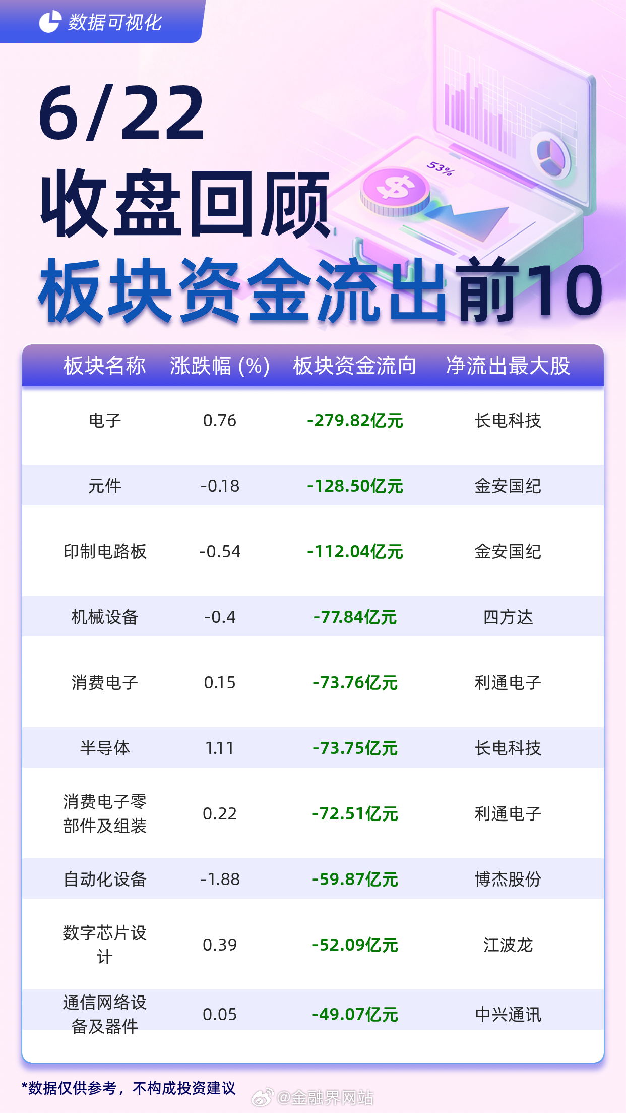 【主力板块资金流出前10：电子流出279.82亿元、元件流出128.50亿元】 