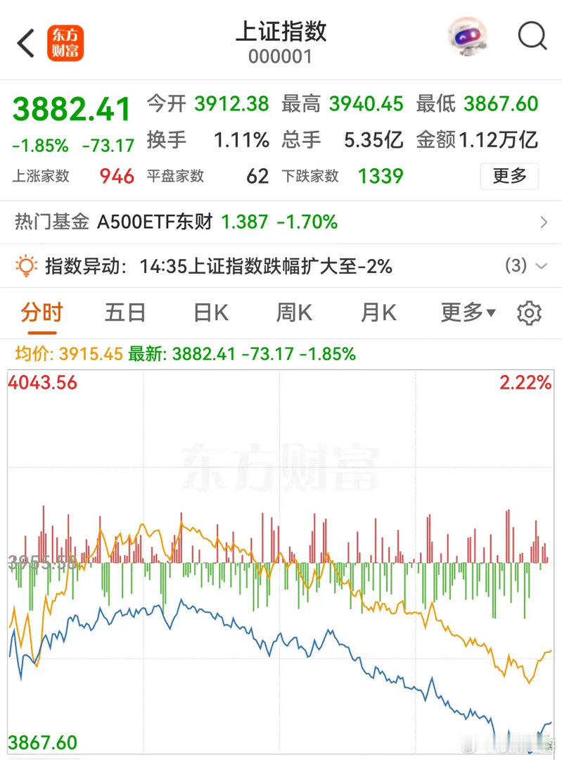 上证指数失守3900点了，上午10：50之后，指数下跌非常丝滑，几乎没有一点挣扎