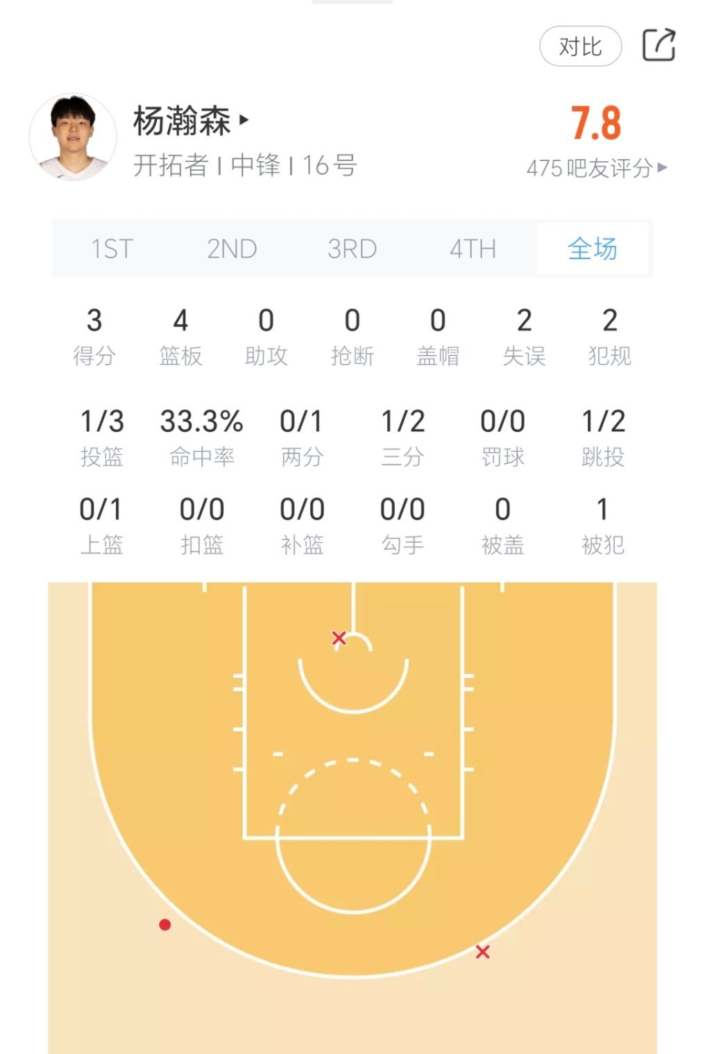 杨瀚森今日比赛3分4篮板！开拓者又赢了！凯尔特人vs开拓者