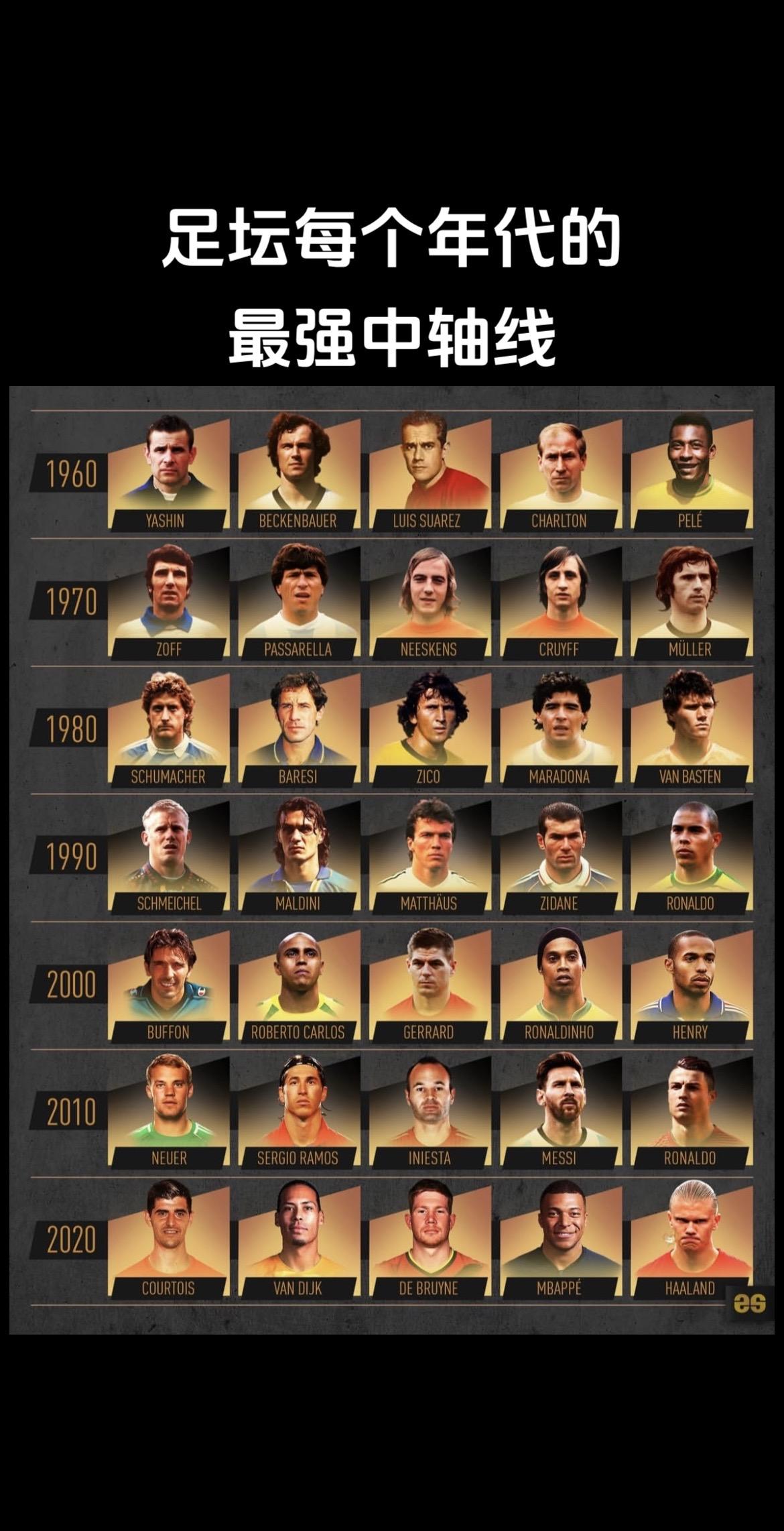 足坛每个年代的最强中轴线！您认同吗？C罗 梅西 罗纳尔多 姆巴佩