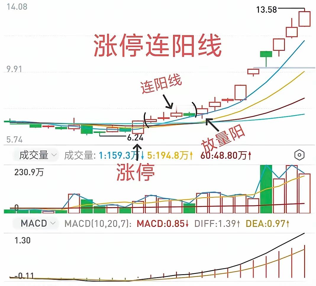 涨停回调拉升战法，是许多交易者最喜欢、最乐见的一种交易方式。下面就涨停回调最常见