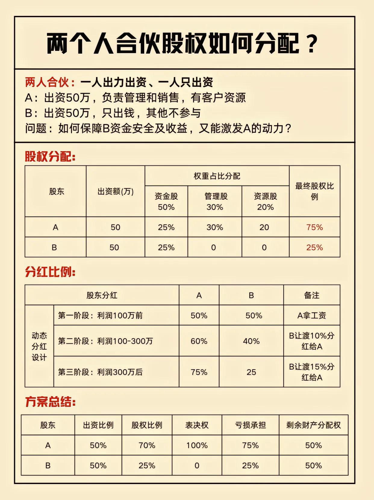 两个人合伙如何分配？