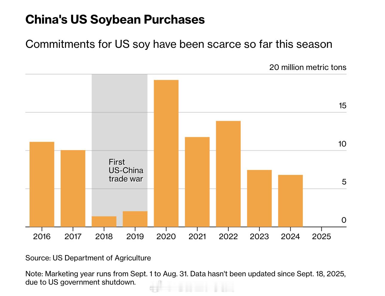 中国在本收获季首次从美国购买大豆：彭博社：中方已购买至少两批美国大豆。路透社：中