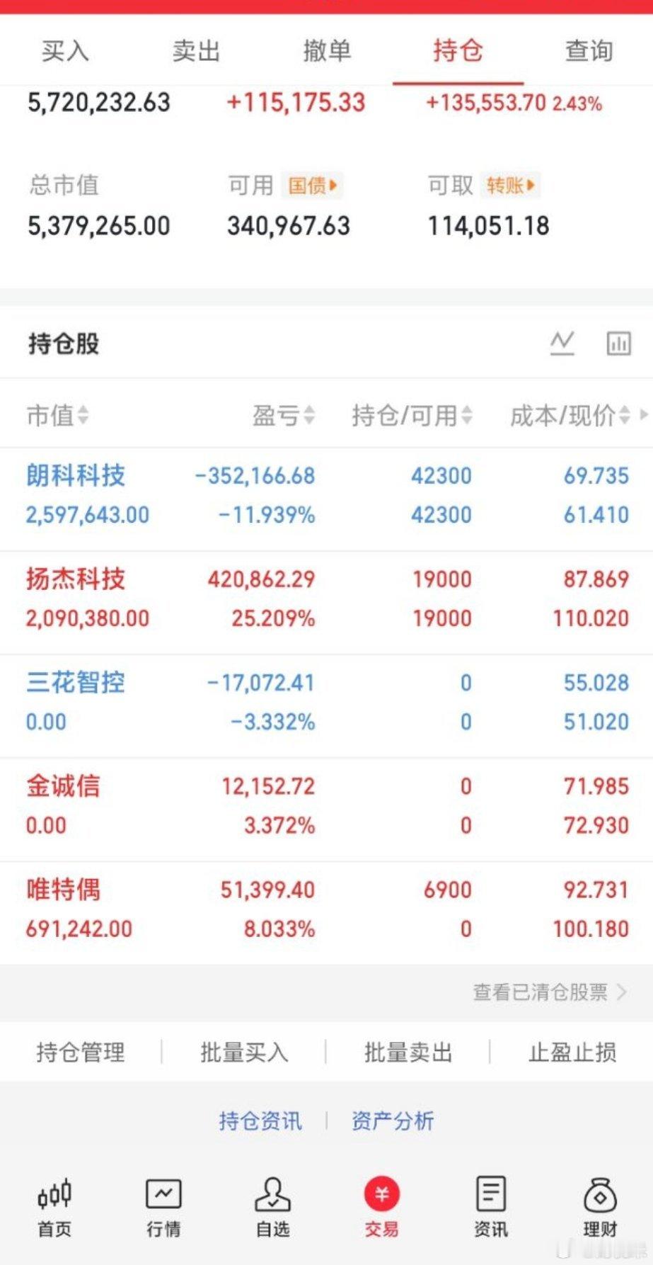 A股新股中一签大赚近30万A股下跌个股超4600只A股150w本金，目标1年做到