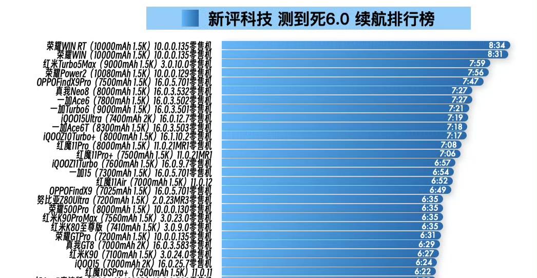 全是零售机，统一标准、公平公正，真实数据摆在这，续航谁更强，一目了然！

新评科
