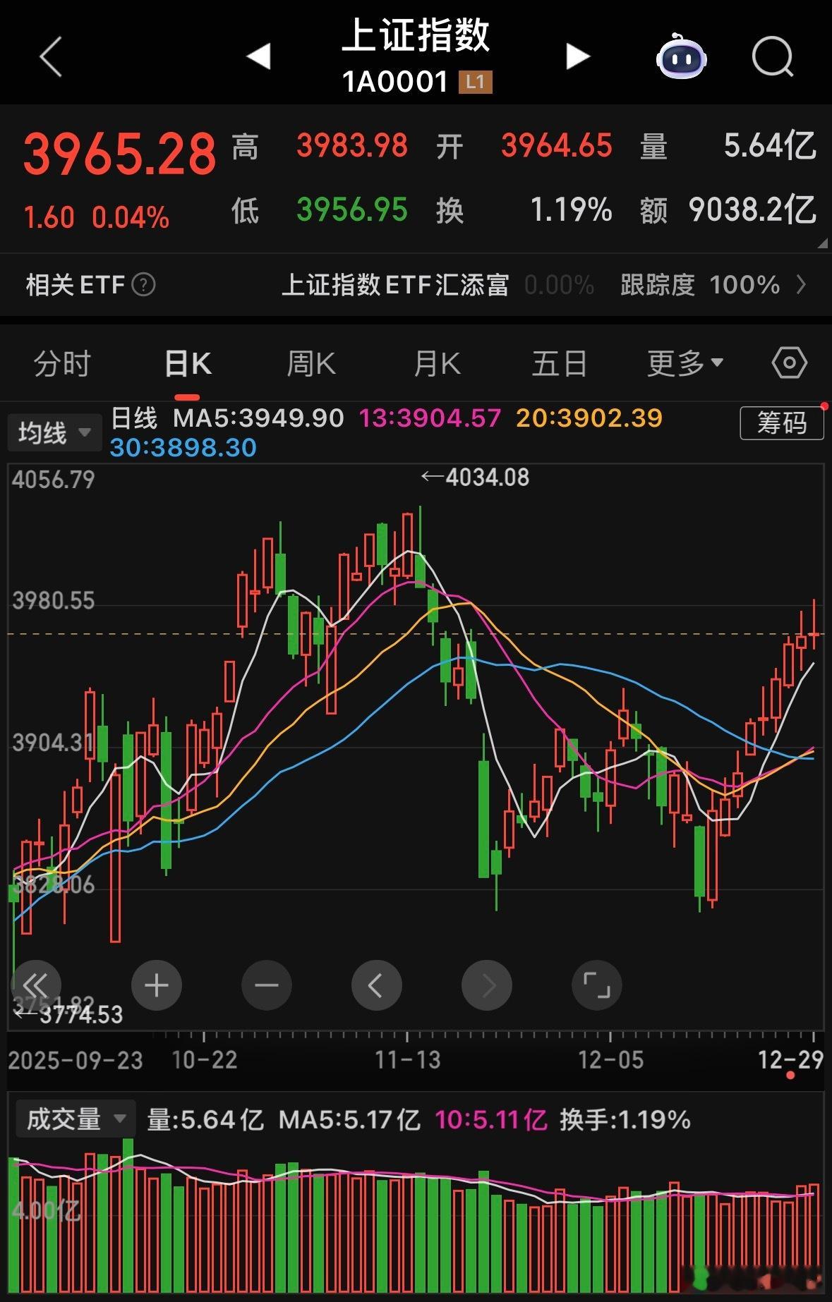 九连阳打底，周二大概率冲击十连阳年线收官看4000点附近！板块层面，军工行情还没