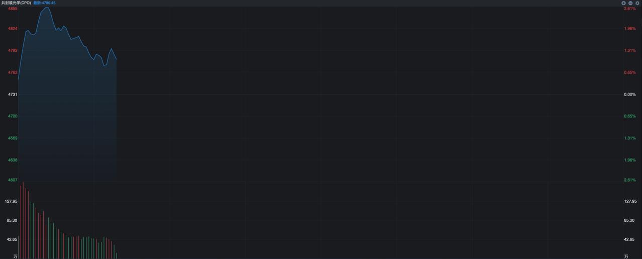 A股CPO概念今天继续走强，经历了昨天大涨之后，今天核心龙头开盘直接大幅冲高，特