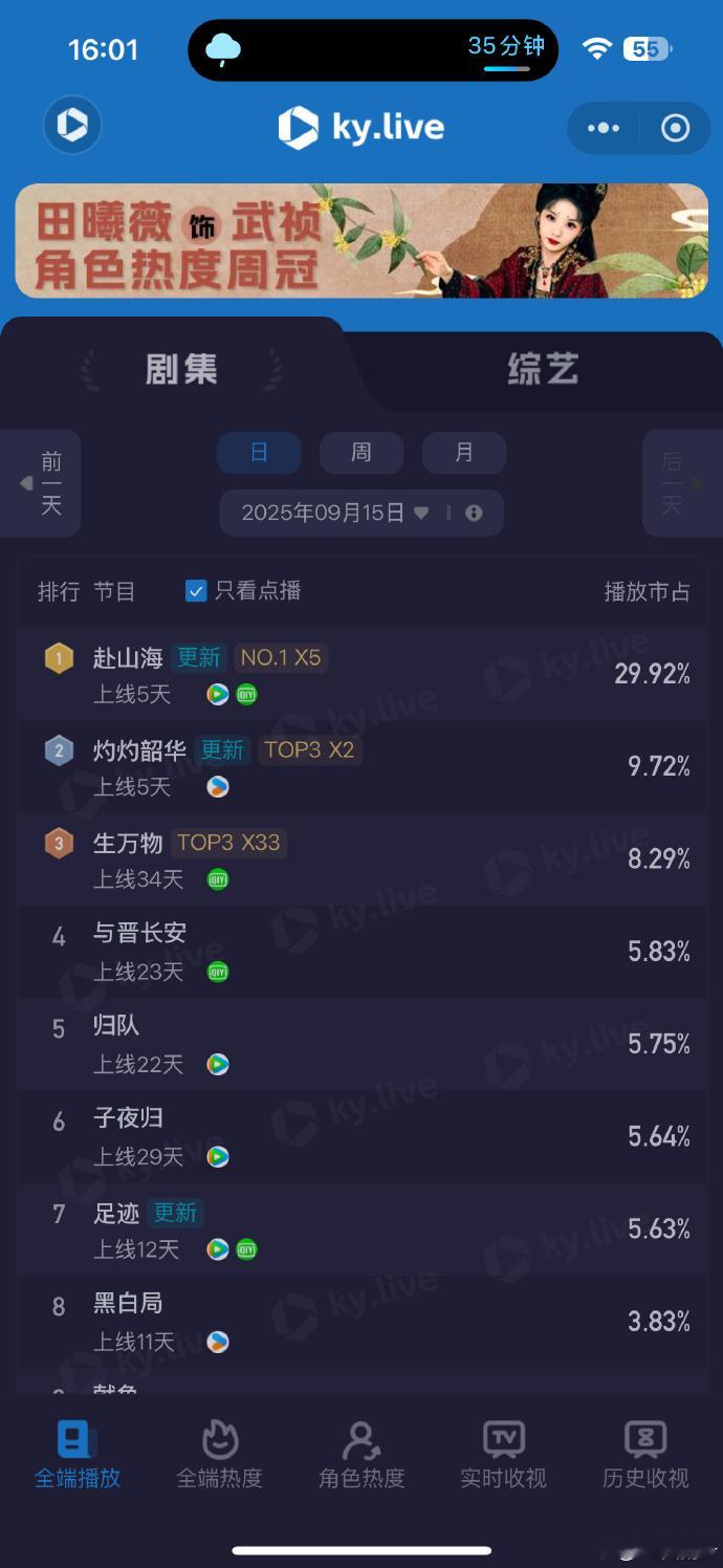 成毅赴山海云合27.4%成毅赴山海云合跌了昨天黑色星期一，成毅《赴山海》开播第五