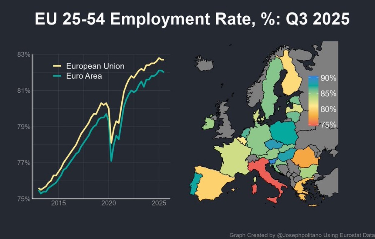 海外新鲜事 欧洲最新公布的数据显示，就业率仍接近历史高点，欧盟25至54岁核心劳