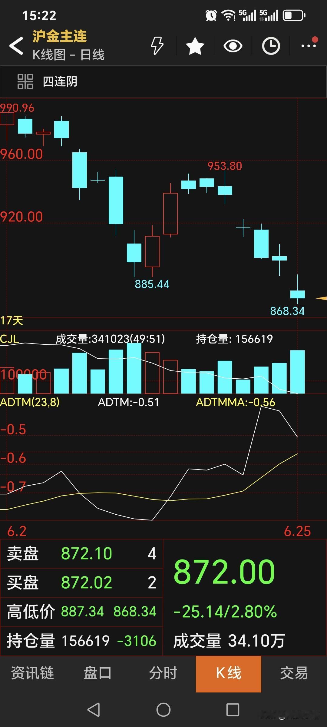 没有最低，
只有更低。
国内黄金期货
继续大幅回落，
主力合约收盘于872元，