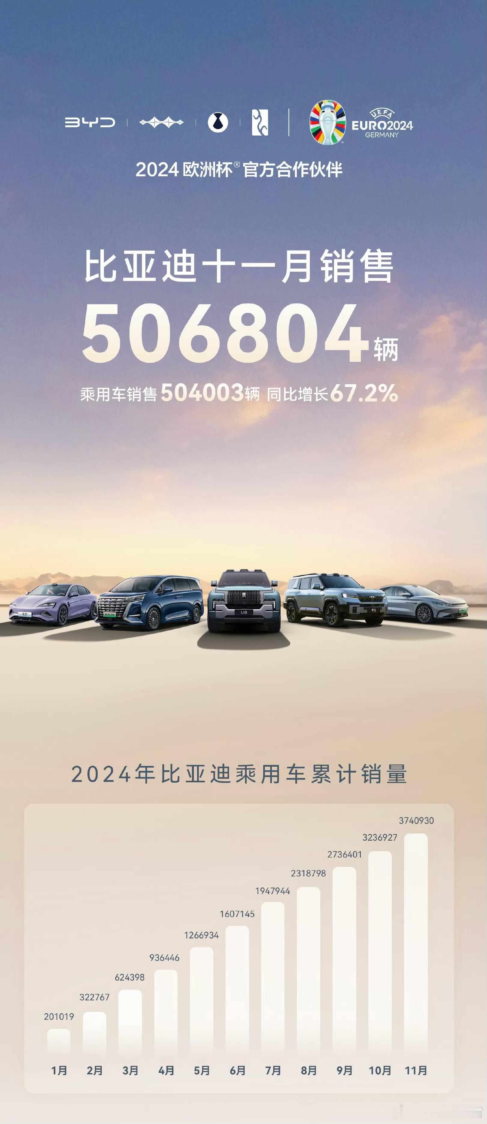 【2024年11月各家新能源车企销量汇总】①、比亚迪：50.68万辆    ②、