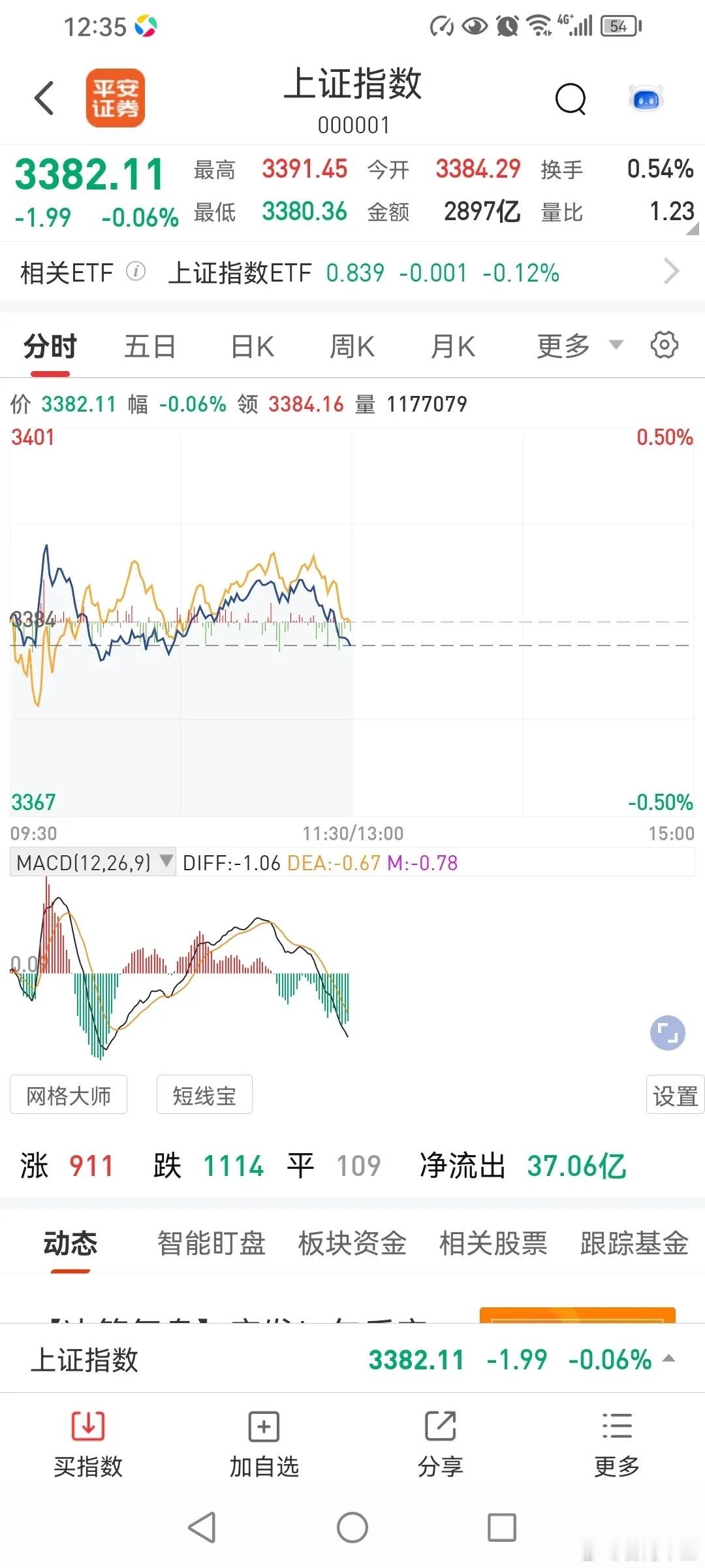 606午评，下午能否冲击3400点吗？今天三大指数冲高回落，全部收阴，其他几个指