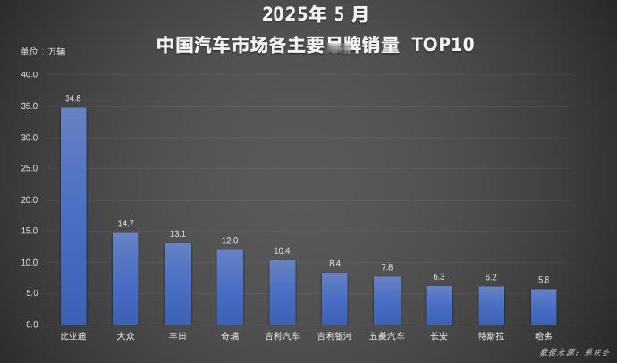 比亚迪上半年的表现很强，销量断崖式领先，2025年前五个月狂卖162.9万辆，比